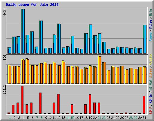 Daily usage for July 2018